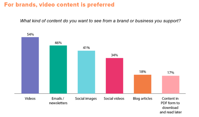 Video chart from Hubspot 