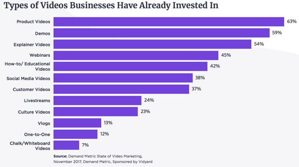 Types of video investments bar chart 