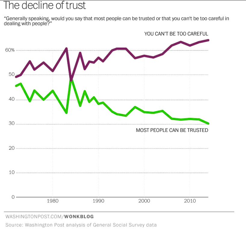 societal trust graph from washington post